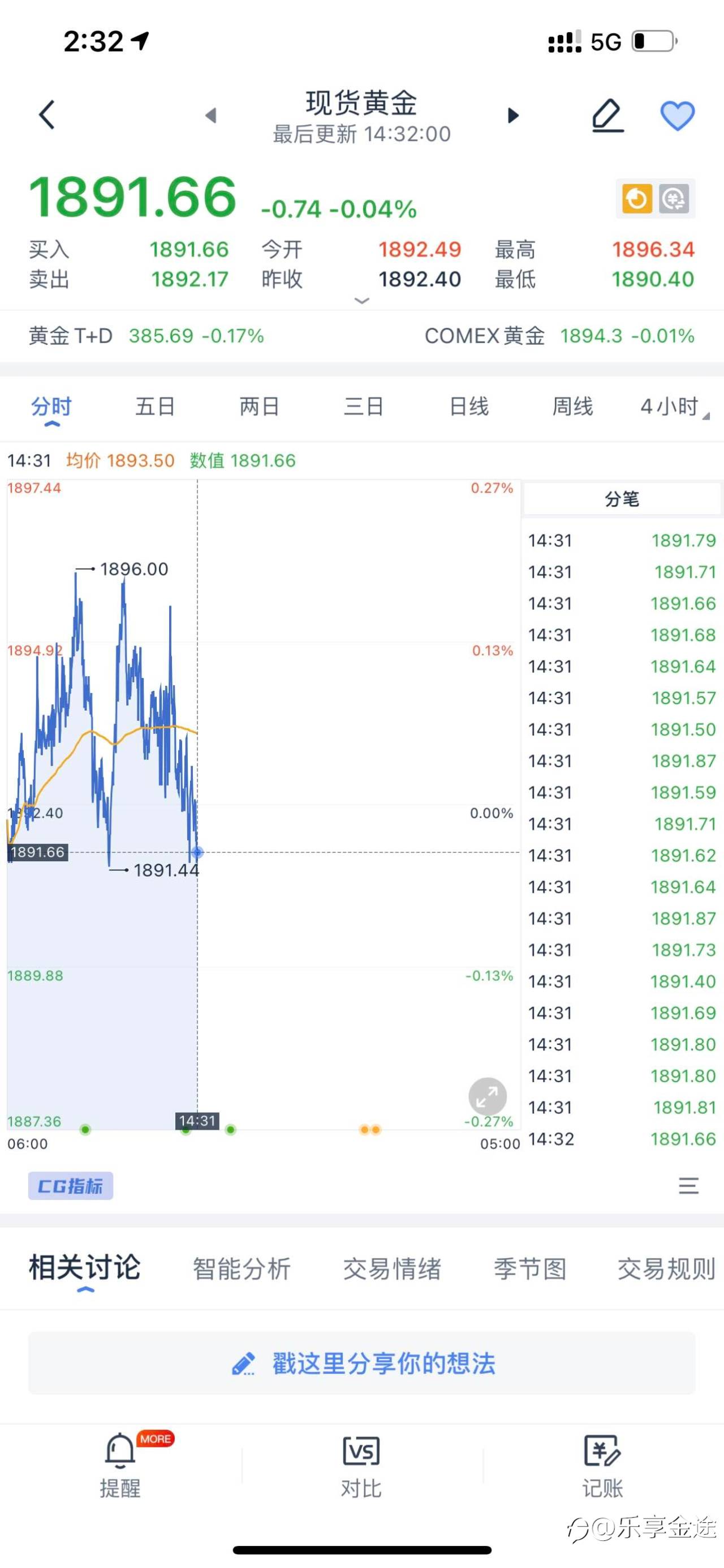 💥💥乐享金途：黄金现价1891直接多！💥💥