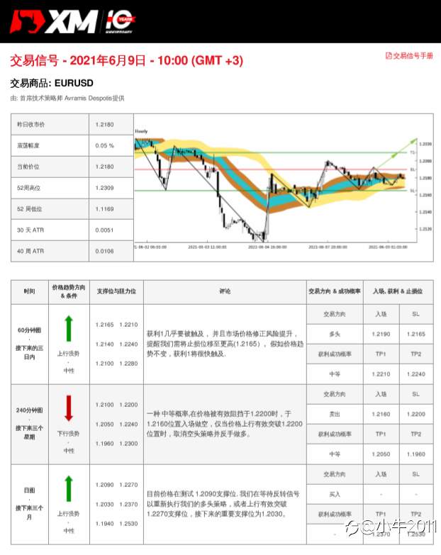 6/9交易信号-EURUSD