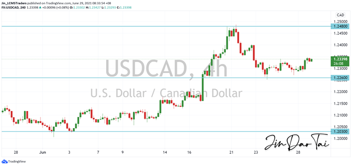 USD/CAD Outlook (29 June 2021)ByJin Dao Tai JUN 29, 2021Overall, USD/CAD is trending upwards. Recently, USD/CAD broke above the key level of 1.23.USD/CAD’s next support zone is at 1.22600 an