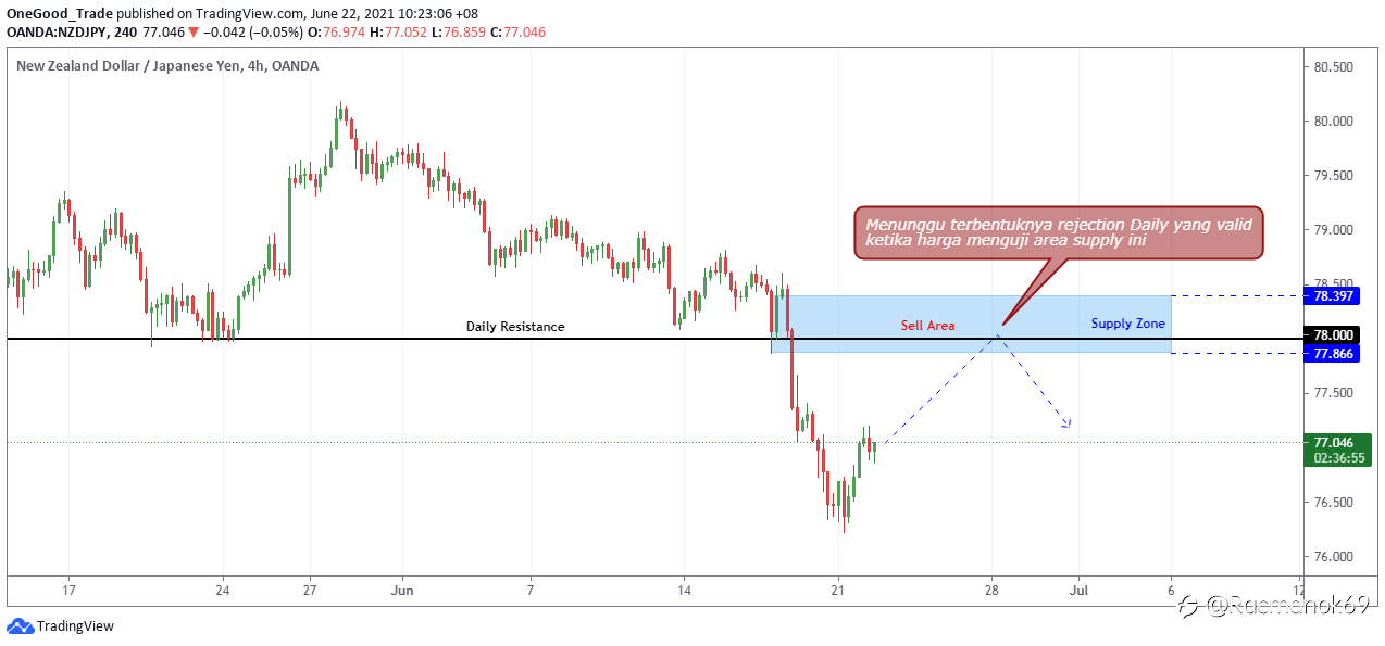 NZD/JPY: Manfaatkan Peluang Sell Saat Terjadi Pullback
