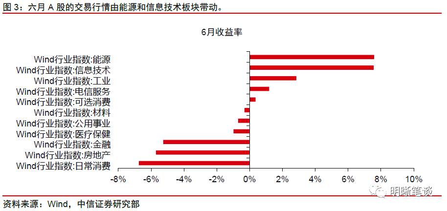 股、债、商品齐飘红,谁涨错了?