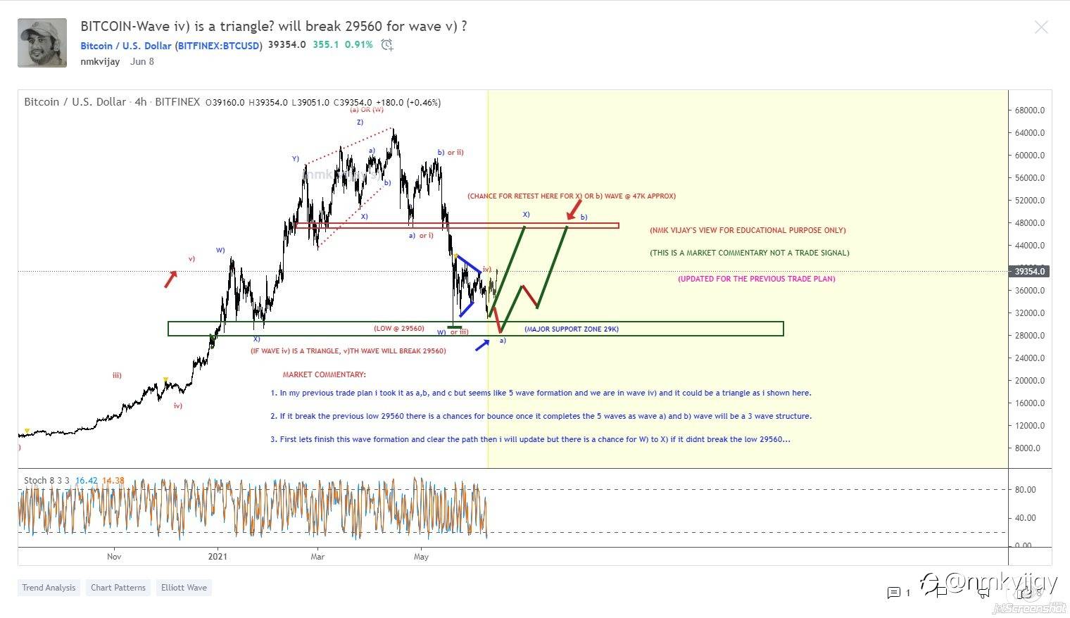 What I shared here from a month and here is the results and I am a swing and positional trader so, I will wait for the targets mentioned in the charts...