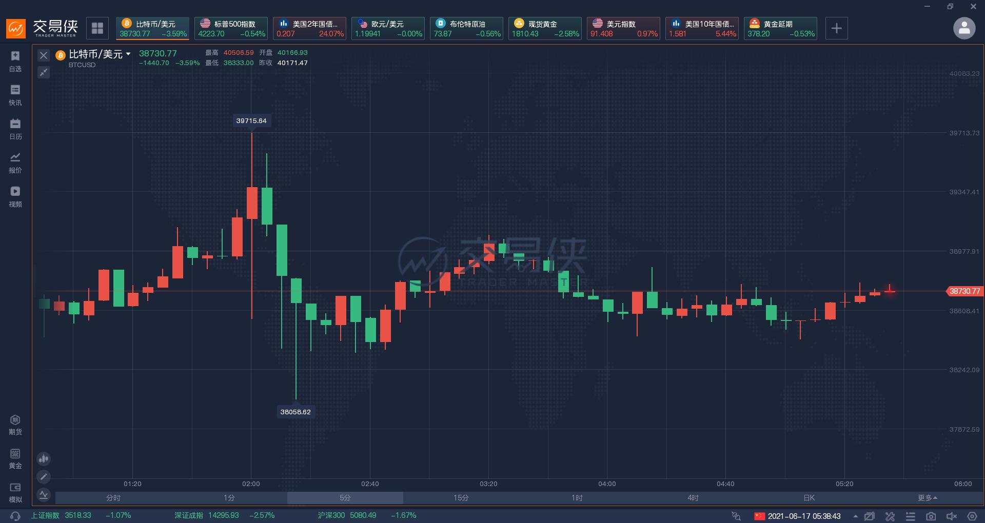 6月美联储决议偏鹰：2023年两次加息，黄金暴跌600点
