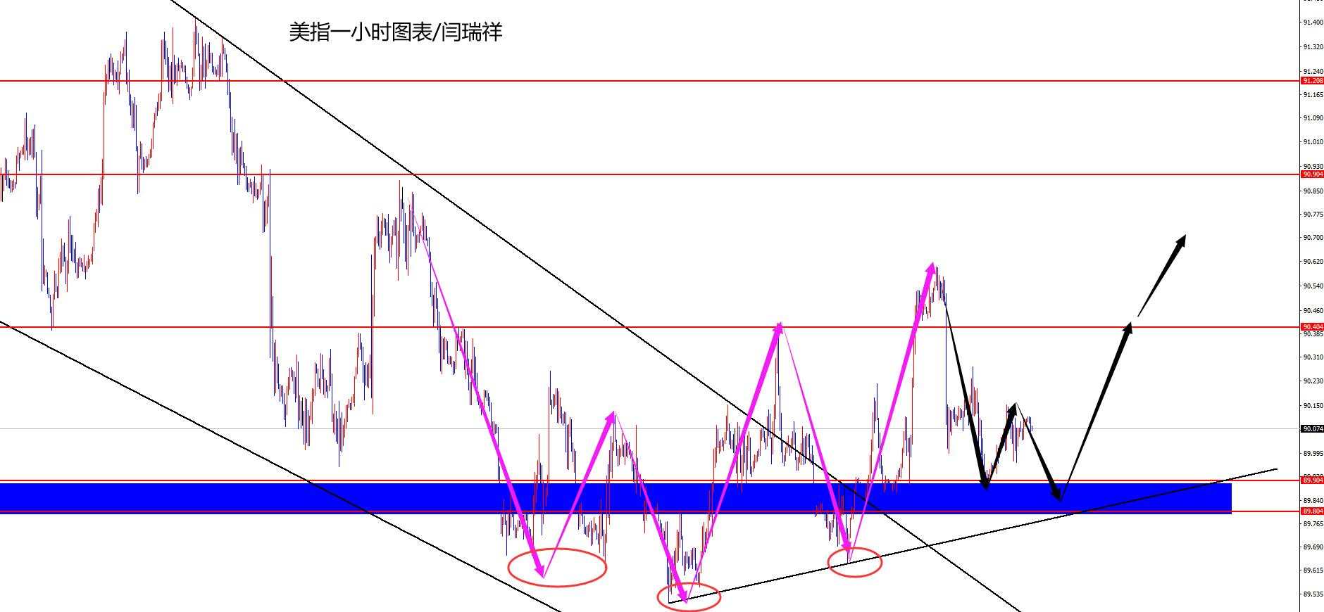 闫瑞祥：黄金多单止盈后下跌，欧美等待冲高回落