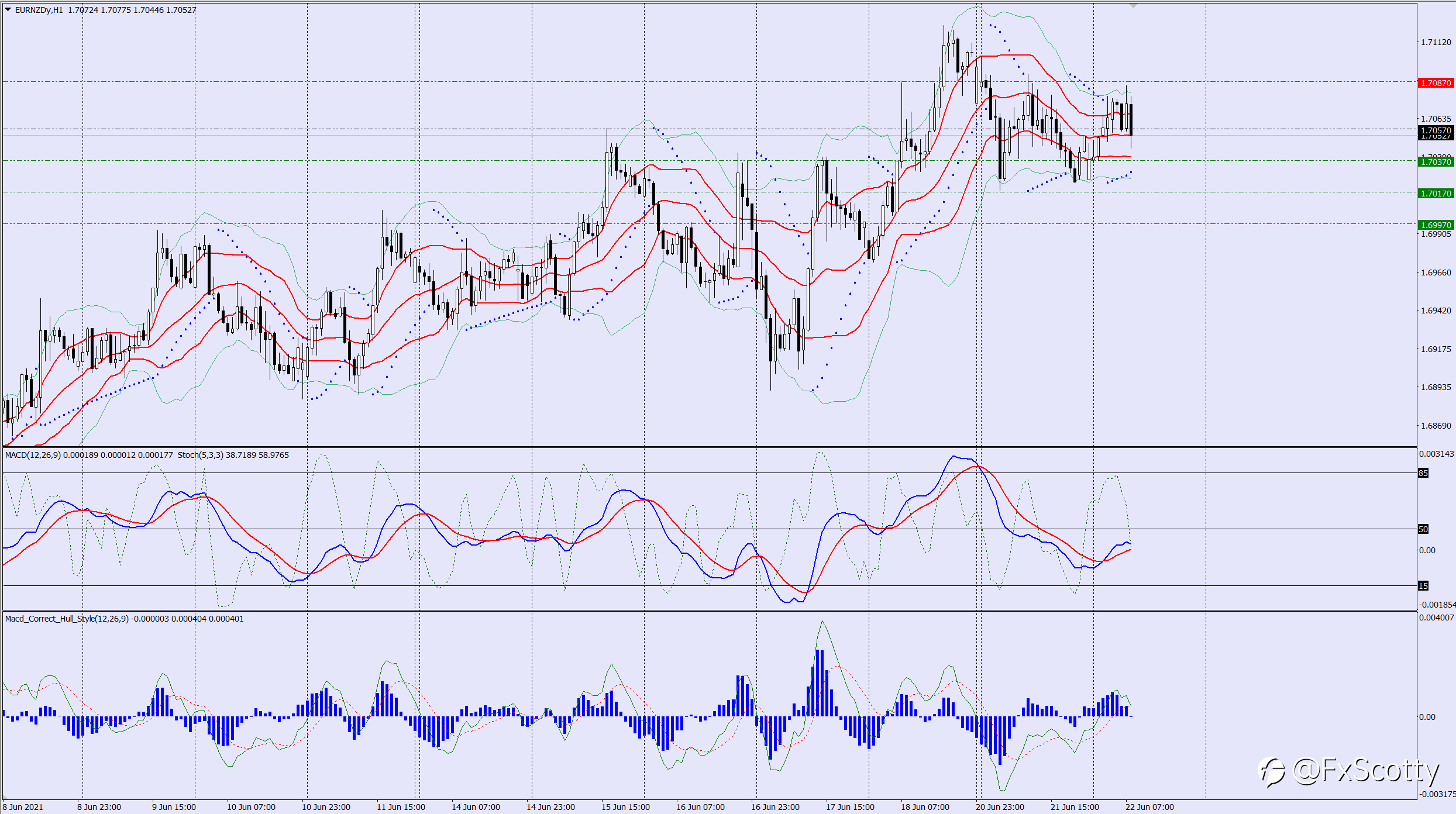 EURNZD sell trade idea 22 06 2021