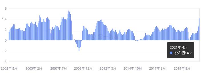 美国通胀大幅飙升，CPI数据难以独善其身，黄金欲借此控盘下跌？