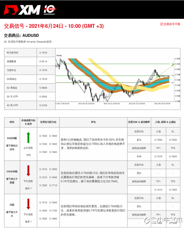 6/24交易信号-AUDUSD