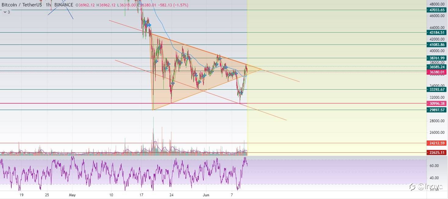 BITCOIN CAN DUMP UPTO $29700