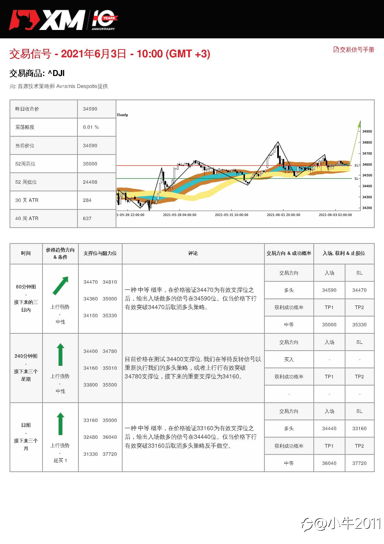 6/3交易信号-US30