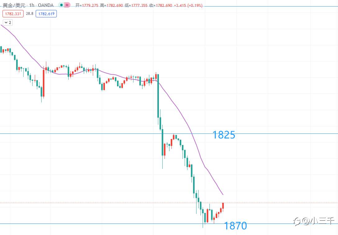 6月18号,黄金操作思路