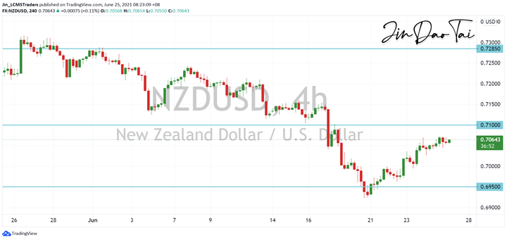 NZD/USD Outlook (25 June 2021)