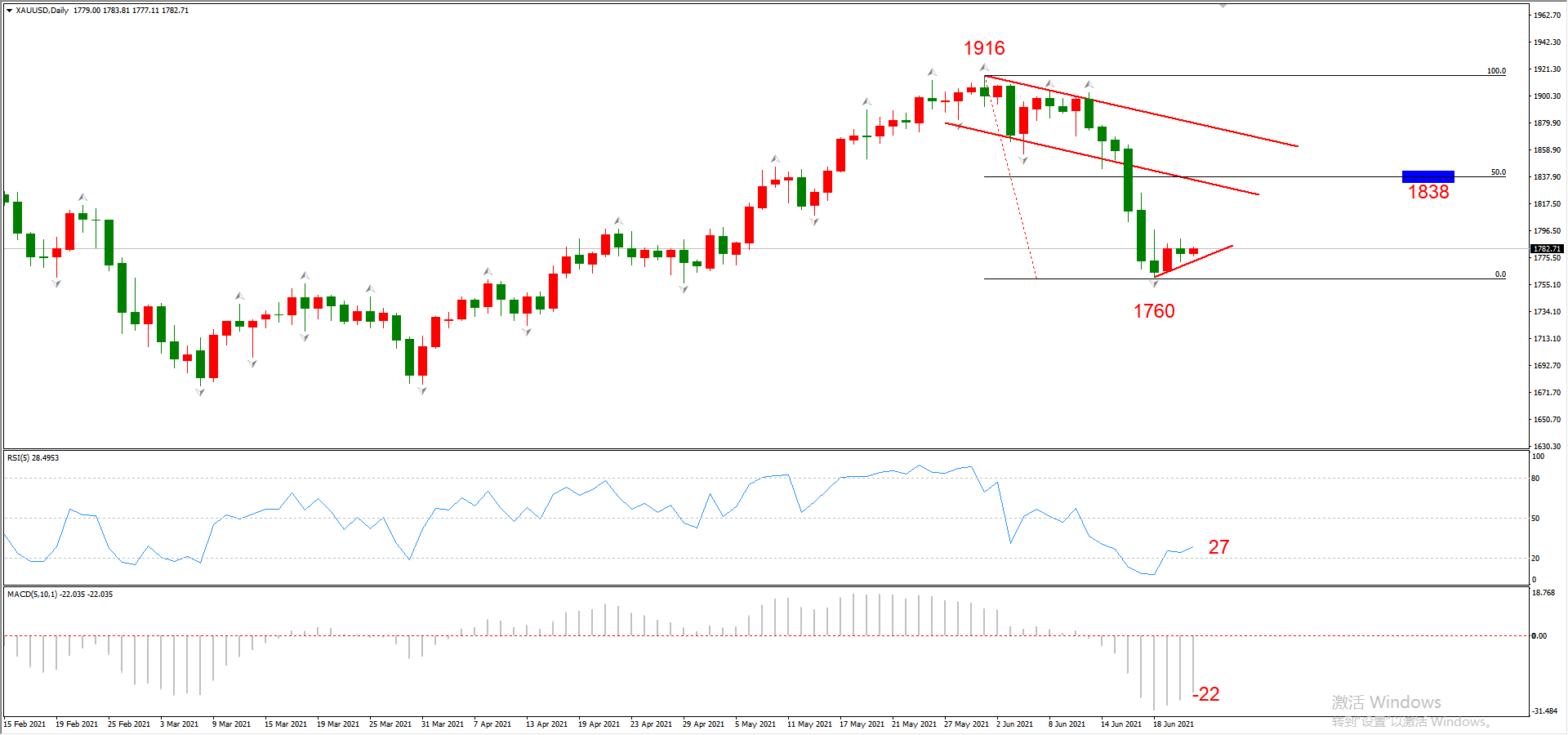 ATFX晚评0623:欧元和黄金均步入反弹通道,原油和纳指涨势良好