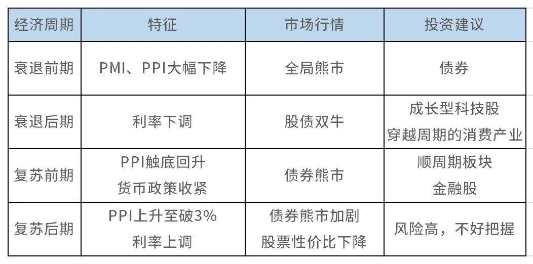 美国通胀、全球背锅,现在处于什么周期阶段?投资时钟告诉你答案