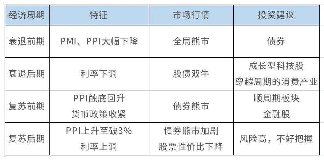 美国通胀、全球背锅，现在处于什么周期阶段？投资时钟告诉你答案