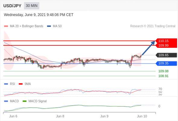 IFSMarkets|6月10 Trading Central市场简报