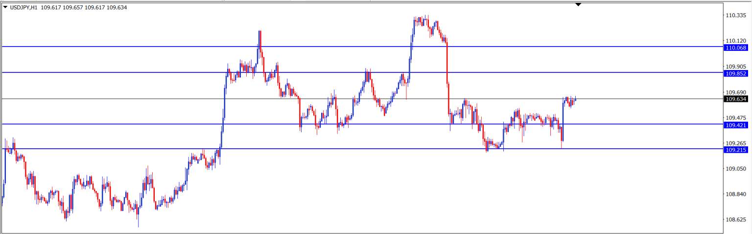USD/JPY : Analisa Teknikal Harian 10 Juni 2021