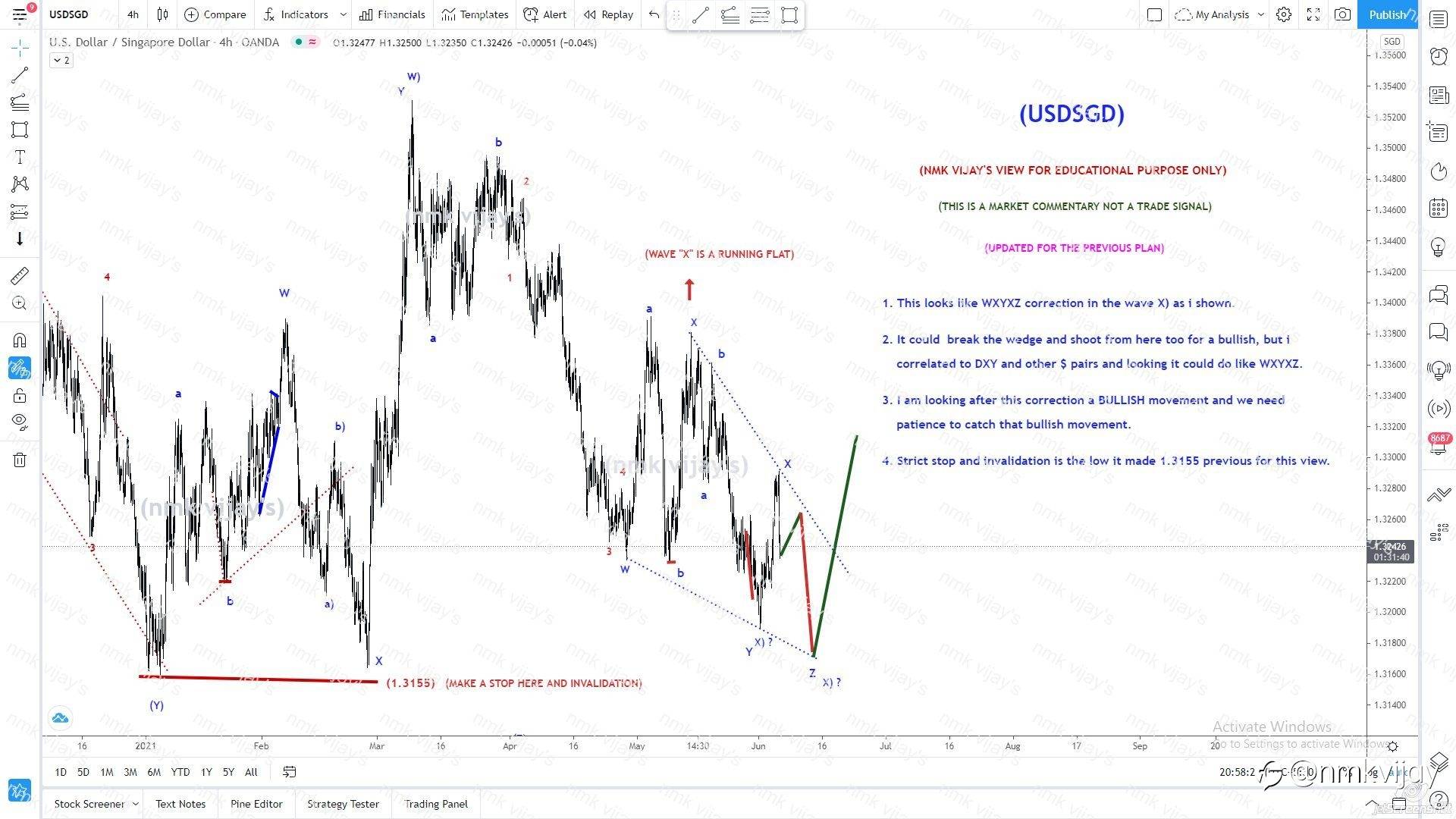 USDSGD-Making WXYXZ pattern for wave X) ?