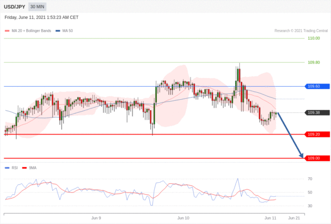 每日分析|6/11 Trading Central 技术点评