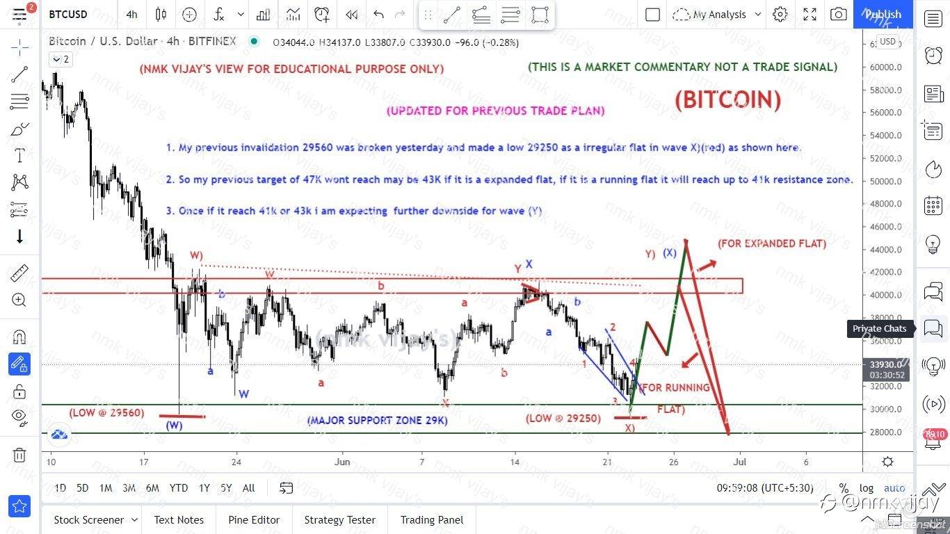 BITCOIN-Doing irregular flat in wave (X)(blue). Target now 41k or 43 K because of irregular flat pattern in wave (X)
