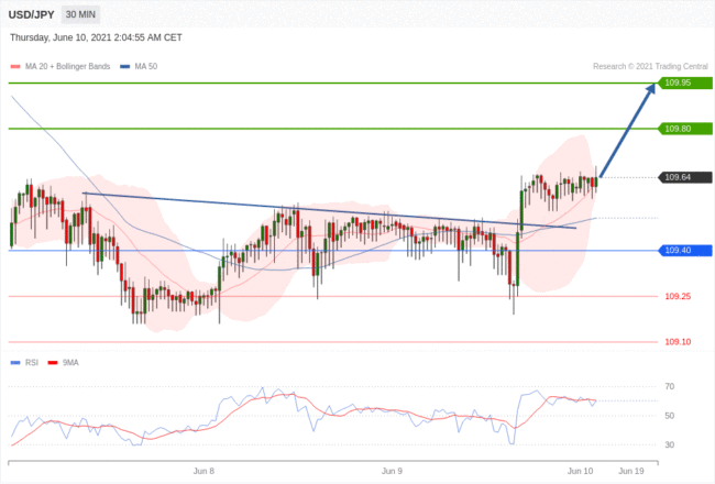 每日分析|6/10 Trading Central 技术点评