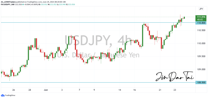 USD/JPY Outlook (24 June 2021)