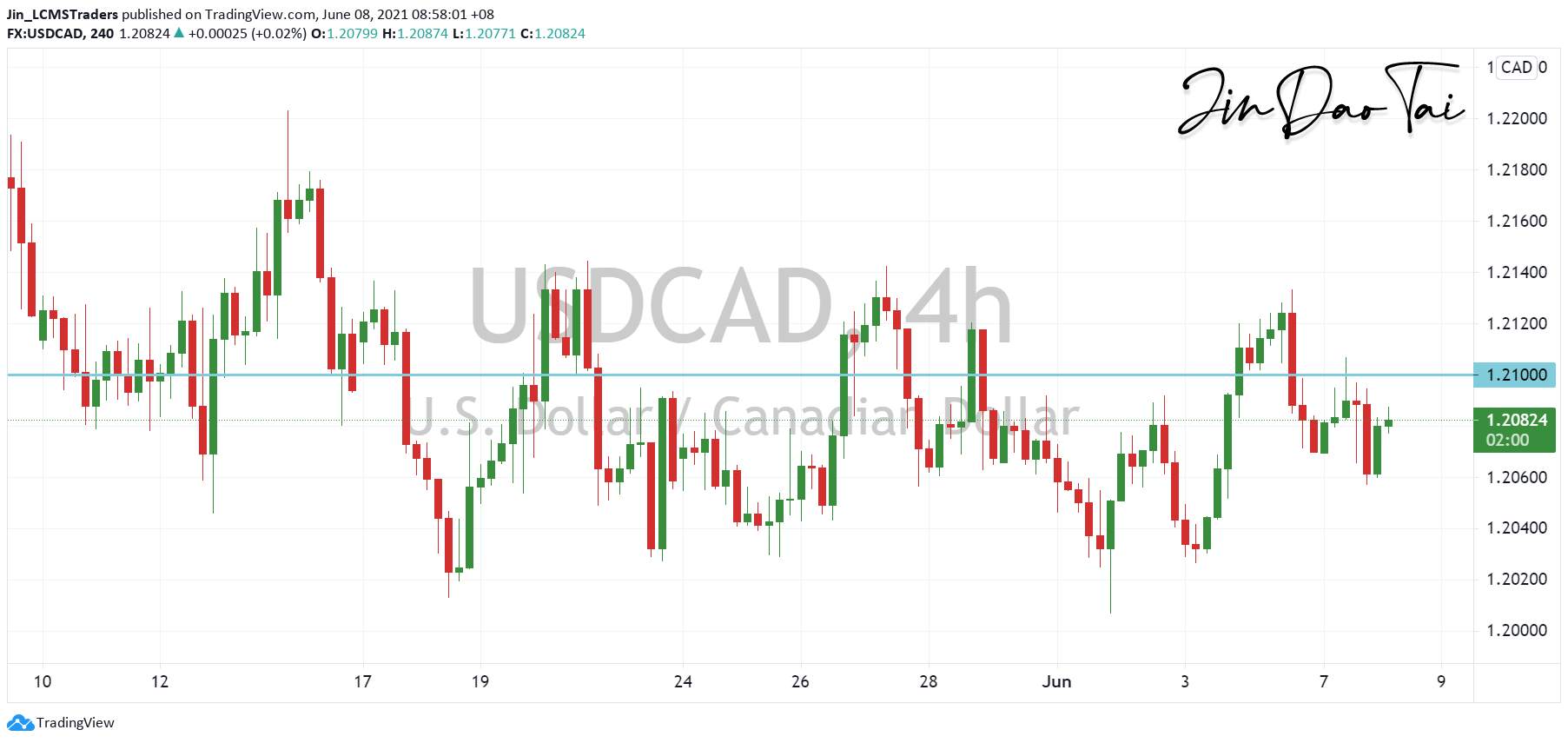 USD/CAD Outlook (08 June 2021)