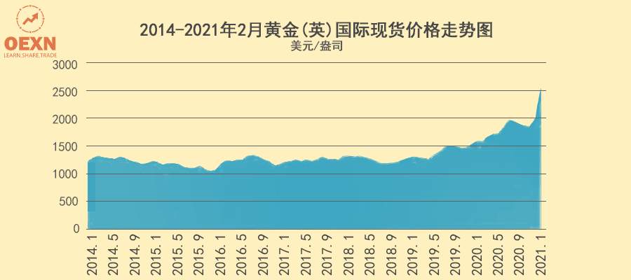 伟迦科技-通胀加剧，黄金创10个月以来最大月度涨幅，金价能否延续涨势？