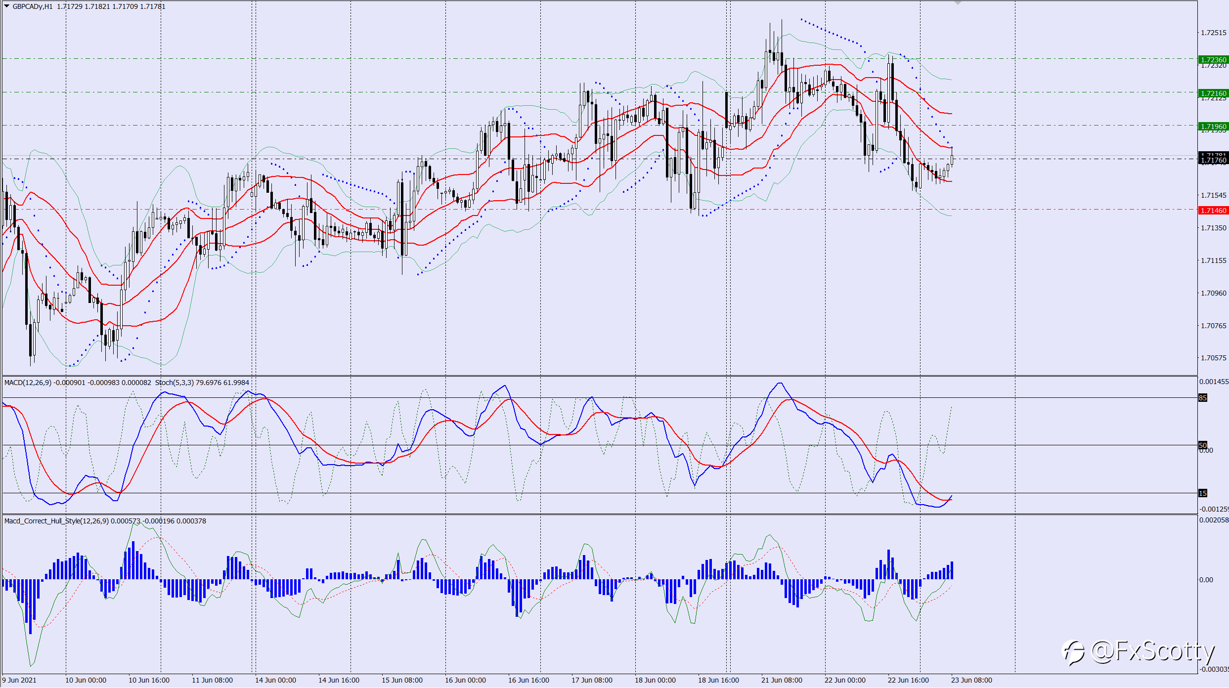 GBPCAD buy trade idea 23 06 2021