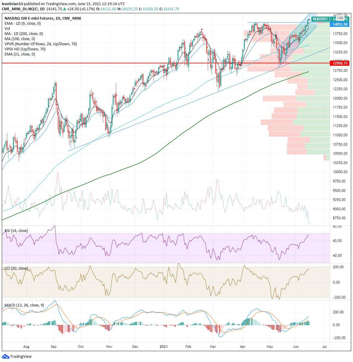 Nasdaq Technicals (NDX QQQ) Plays catch up and sets new record high as big tech bounce continues