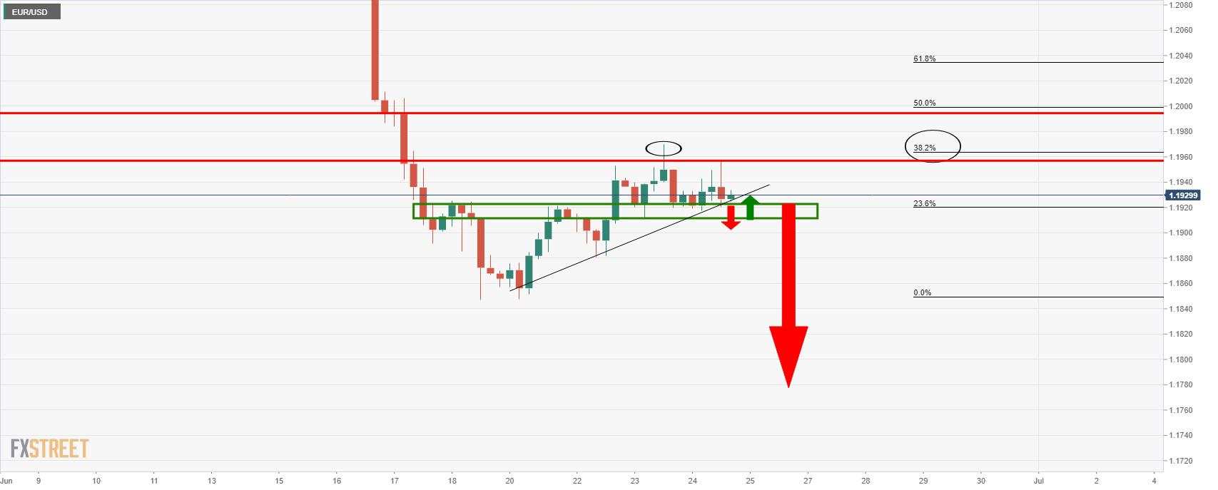 EUR/USD Price Analysis: Bears on the next leg towards 1.1805/12