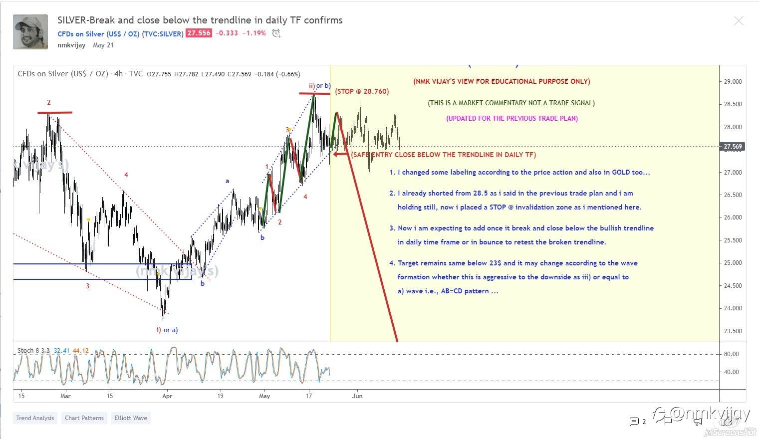 What I shared here from a month and here is the results and I am a swing and positional trader so, I will wait for the targets mentioned in the charts...