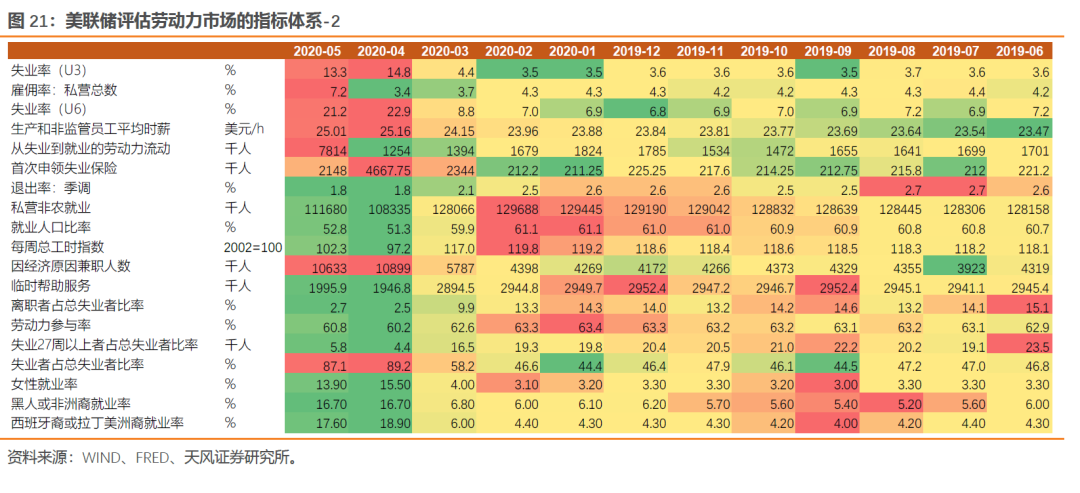 什么是央行眼中的就业？——美联储
