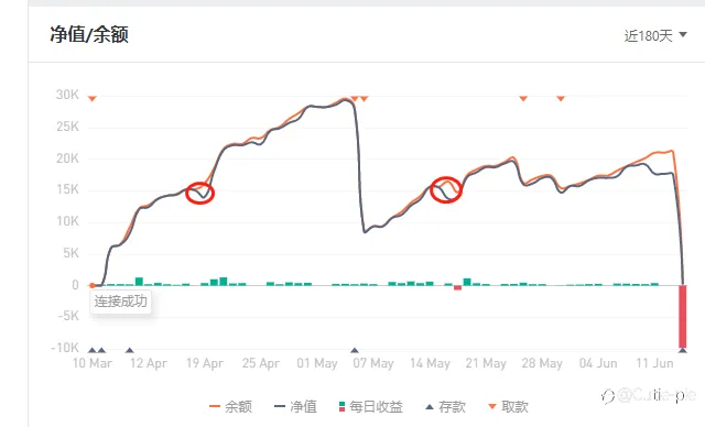 面对45度向上曲线，跟单者还是要自己能把握住。