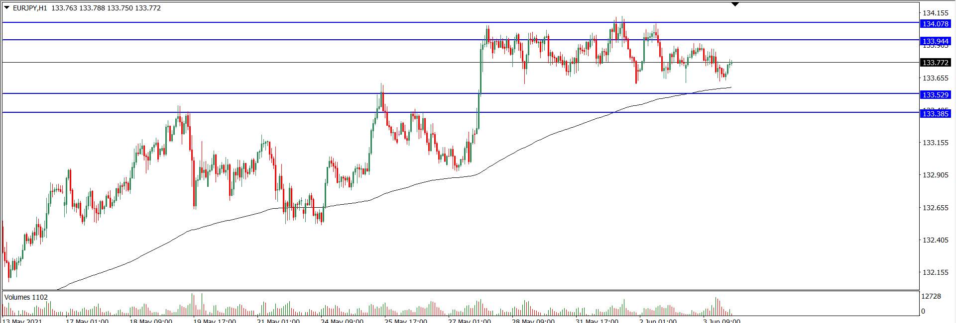 Analisa Teknikal EURJPY 4 Juni 2021 (Tekanan Trader)