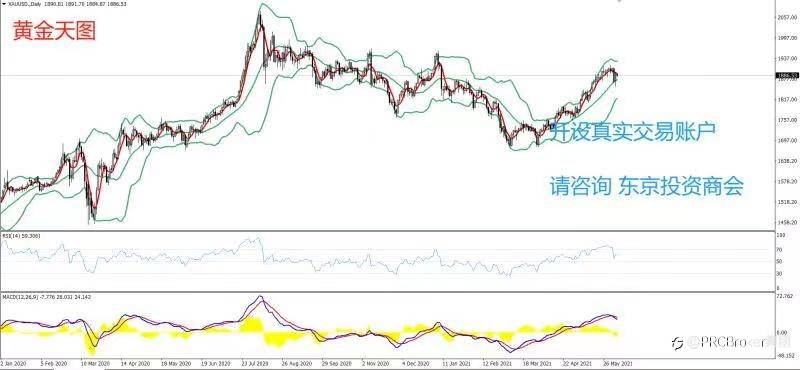 PRCBroker：20210607 今日汇评