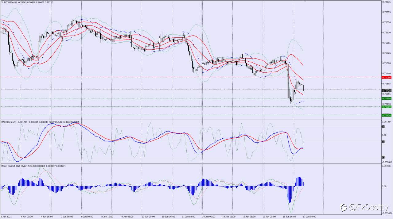 NZDUSD sell trade idea 17 06 2021