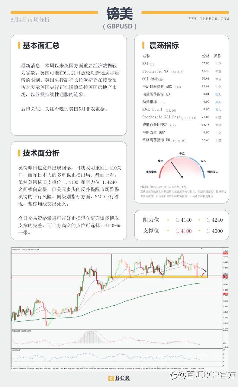 【百汇BCR今日市场分析2021.6.4】各类数据接连爆表 美元多头借机翻身