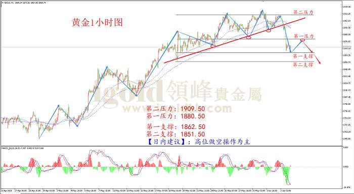 【日内策略】小非农数据劲爆 黄金大幅下行