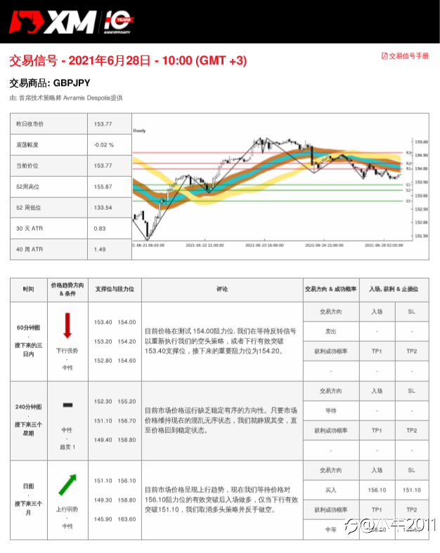 6/28交易信号-GBPJPY