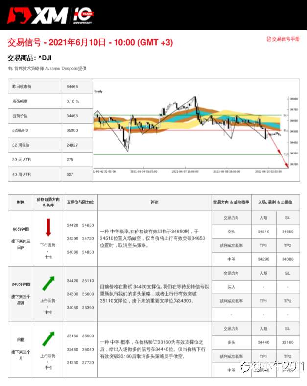 6/10交易信号-US30