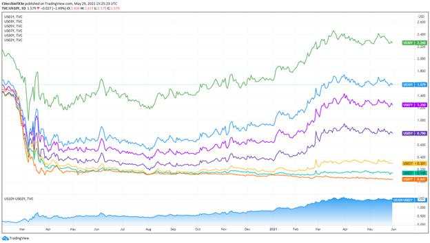 Weekly Fundamental US Dollar Forecast: Inflation Fears Linger; May US NFP Due Friday