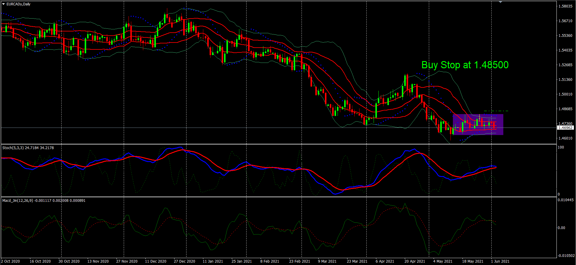 EUR/CAD – Eyes On The Canadian Jobs Report