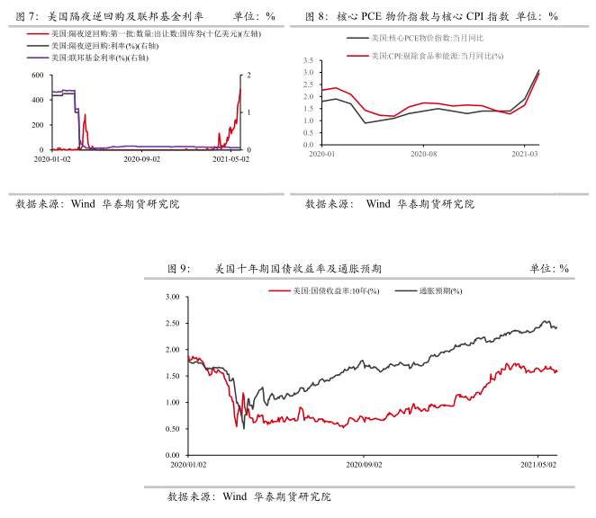 次贷危机后美联储货币政策对铜价影响回顾与展望