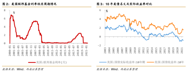 真实利率的真相