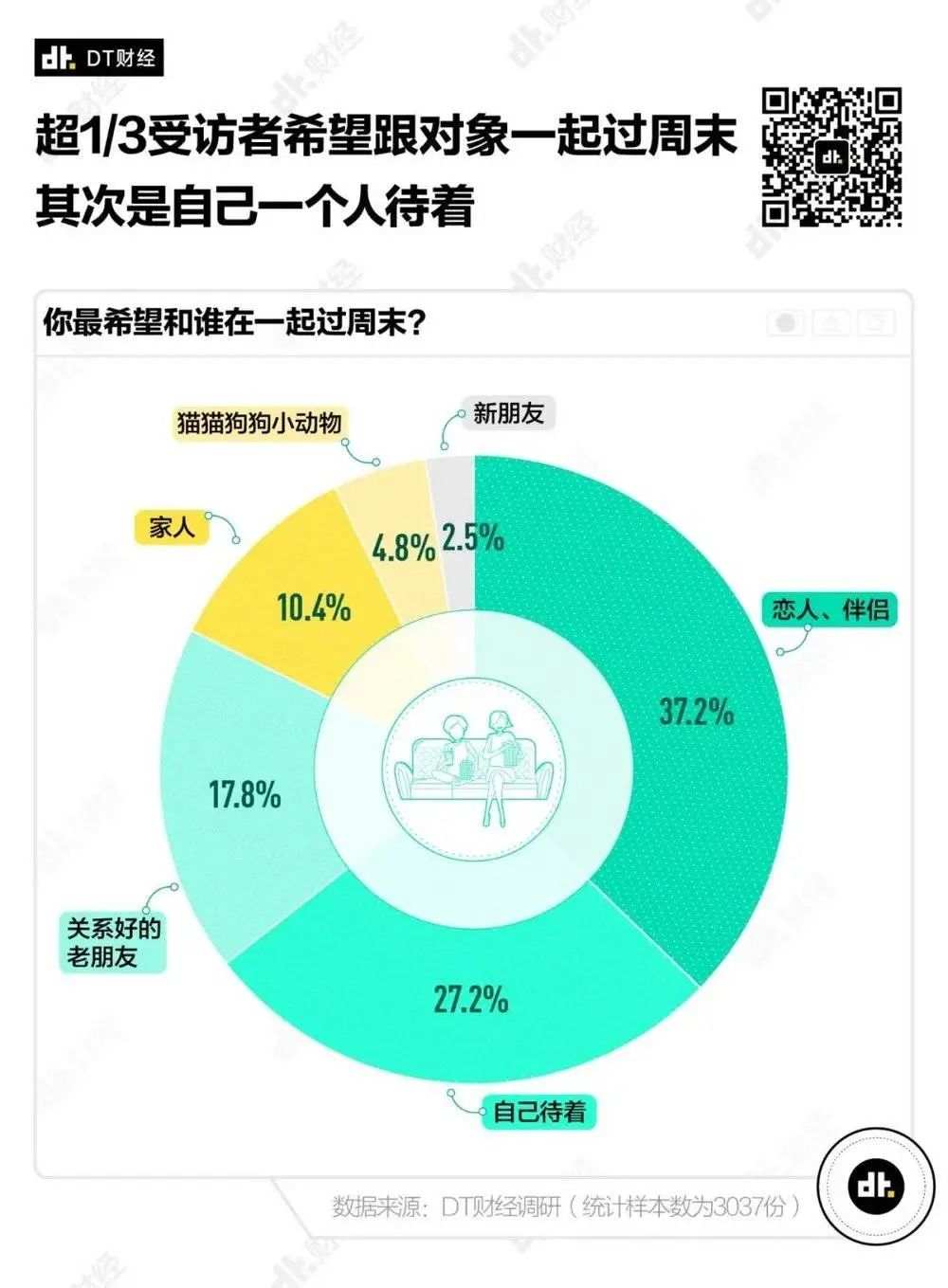 年轻人理想的周末是什么样的?