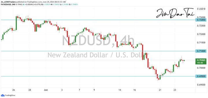 NZD/USD Outlook (24 June 2021)