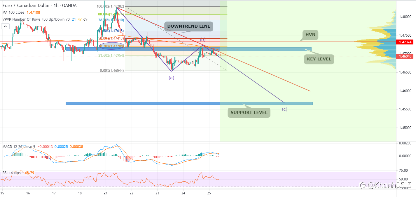 PHÂN TÍCH EURCAD