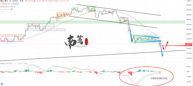 【南篱/黄金】ADP来临，第一道防线的支撑不太够用