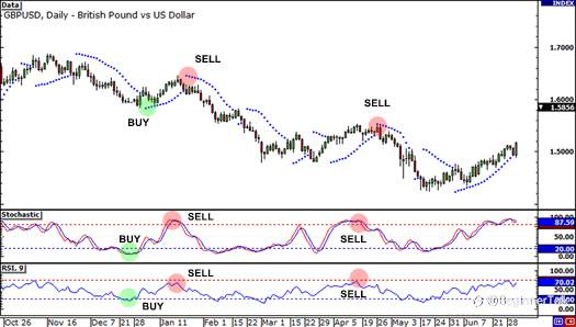 How to Use Oscillators to Warn You of the End of a Trend