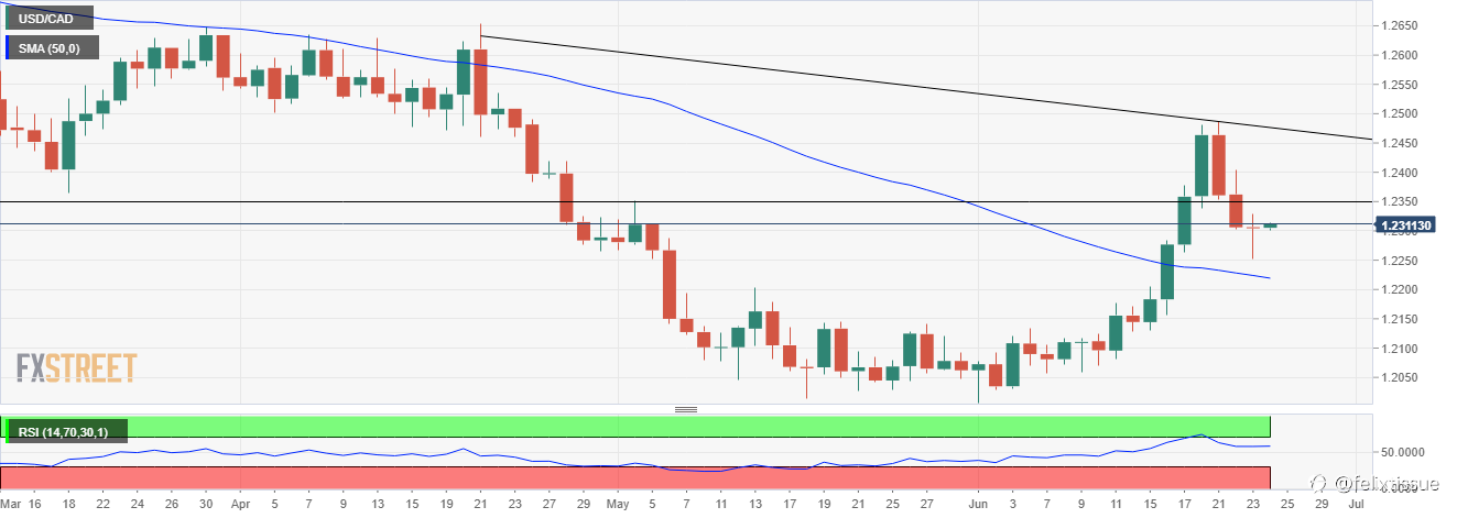 Analisis Harga USD/CAD: Menghadapi Resistensi Kritis Di Dekat Level 1,2300